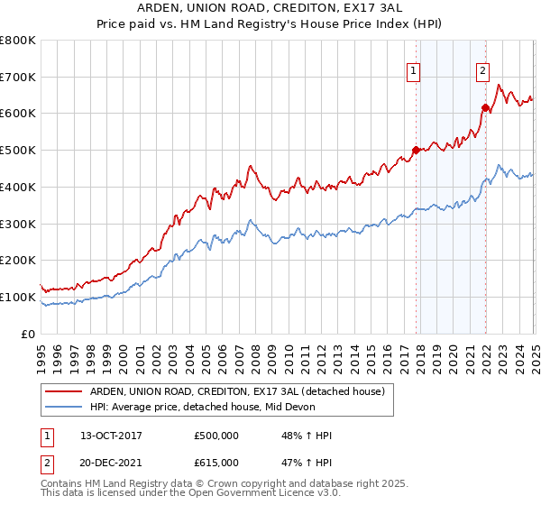 ARDEN, UNION ROAD, CREDITON, EX17 3AL: Price paid vs HM Land Registry's House Price Index