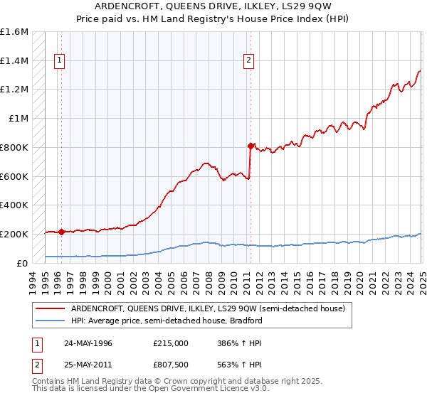 ARDENCROFT, QUEENS DRIVE, ILKLEY, LS29 9QW: Price paid vs HM Land Registry's House Price Index