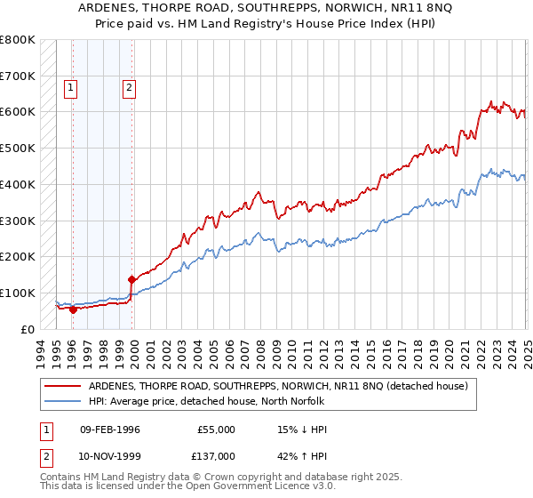 ARDENES, THORPE ROAD, SOUTHREPPS, NORWICH, NR11 8NQ: Price paid vs HM Land Registry's House Price Index