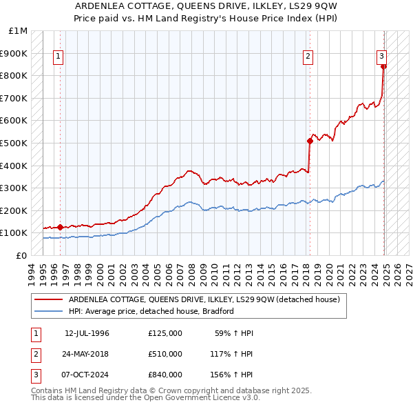 ARDENLEA COTTAGE, QUEENS DRIVE, ILKLEY, LS29 9QW: Price paid vs HM Land Registry's House Price Index