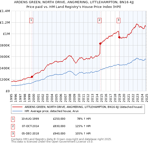 ARDENS GREEN, NORTH DRIVE, ANGMERING, LITTLEHAMPTON, BN16 4JJ: Price paid vs HM Land Registry's House Price Index