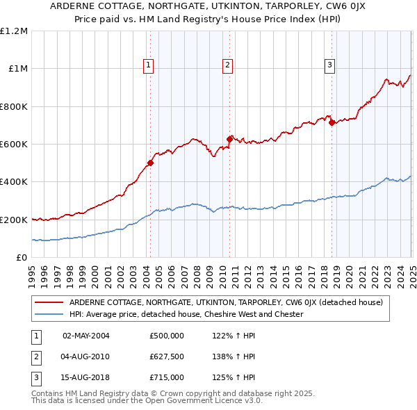 ARDERNE COTTAGE, NORTHGATE, UTKINTON, TARPORLEY, CW6 0JX: Price paid vs HM Land Registry's House Price Index