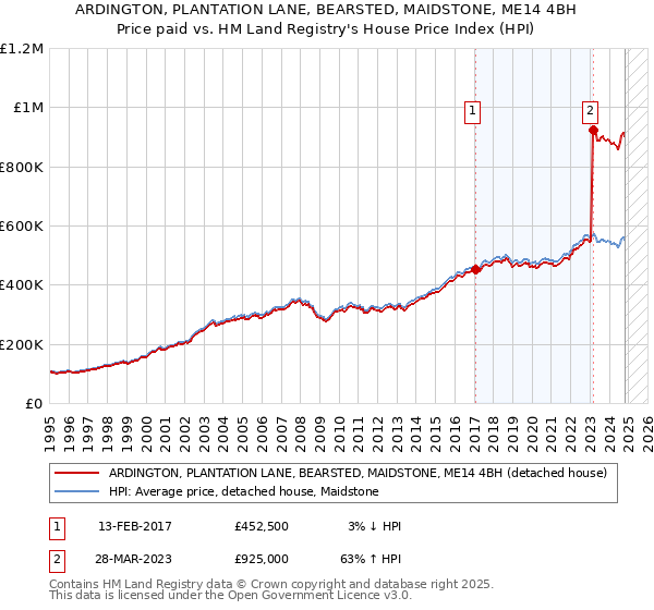 ARDINGTON, PLANTATION LANE, BEARSTED, MAIDSTONE, ME14 4BH: Price paid vs HM Land Registry's House Price Index