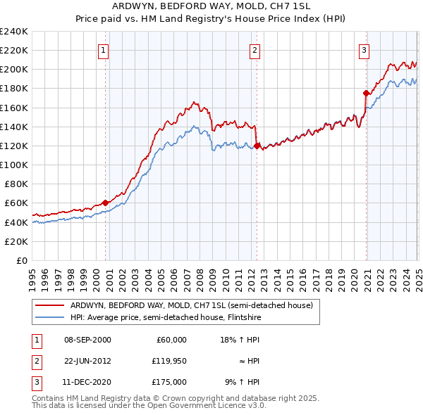 ARDWYN, BEDFORD WAY, MOLD, CH7 1SL: Price paid vs HM Land Registry's House Price Index