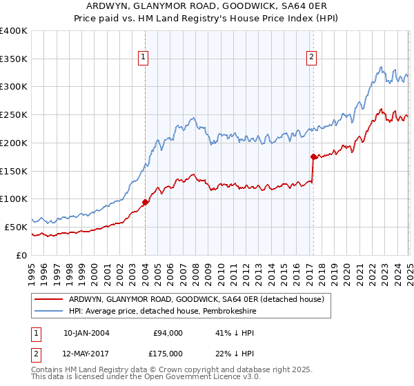 ARDWYN, GLANYMOR ROAD, GOODWICK, SA64 0ER: Price paid vs HM Land Registry's House Price Index