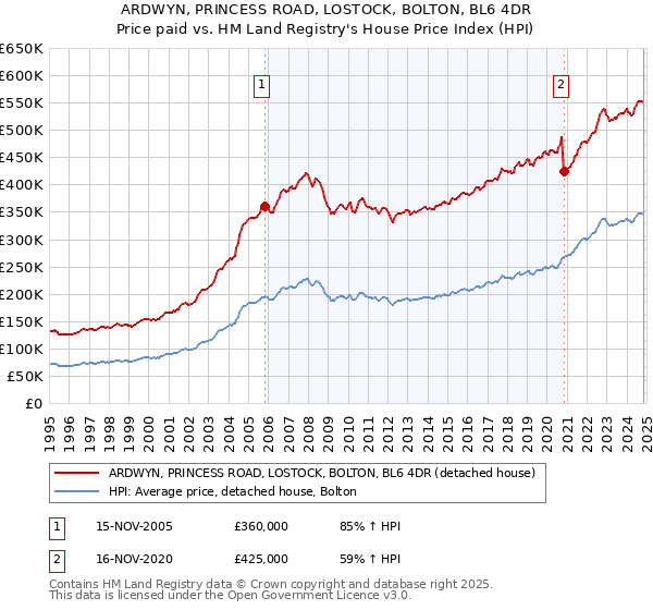 ARDWYN, PRINCESS ROAD, LOSTOCK, BOLTON, BL6 4DR: Price paid vs HM Land Registry's House Price Index