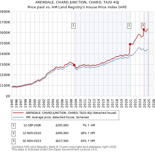 ARENDALE, CHARD JUNCTION, CHARD, TA20 4QJ: Price paid vs HM Land Registry's House Price Index