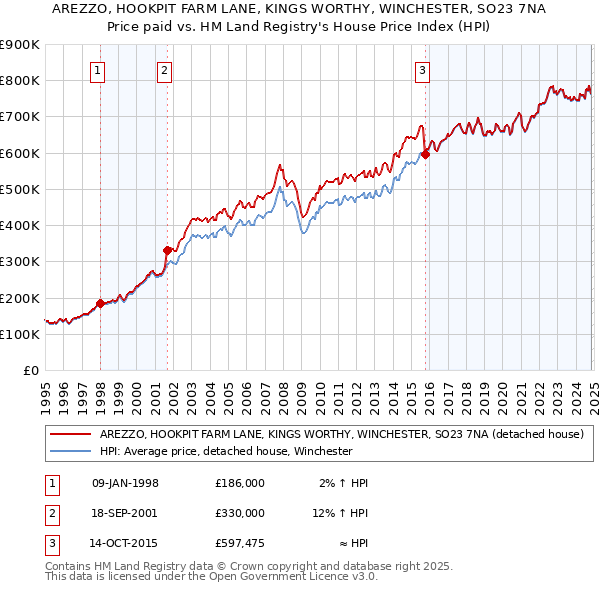 AREZZO, HOOKPIT FARM LANE, KINGS WORTHY, WINCHESTER, SO23 7NA: Price paid vs HM Land Registry's House Price Index