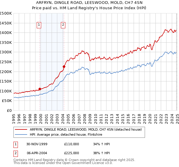 ARFRYN, DINGLE ROAD, LEESWOOD, MOLD, CH7 4SN: Price paid vs HM Land Registry's House Price Index