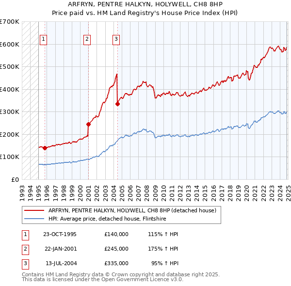 ARFRYN, PENTRE HALKYN, HOLYWELL, CH8 8HP: Price paid vs HM Land Registry's House Price Index