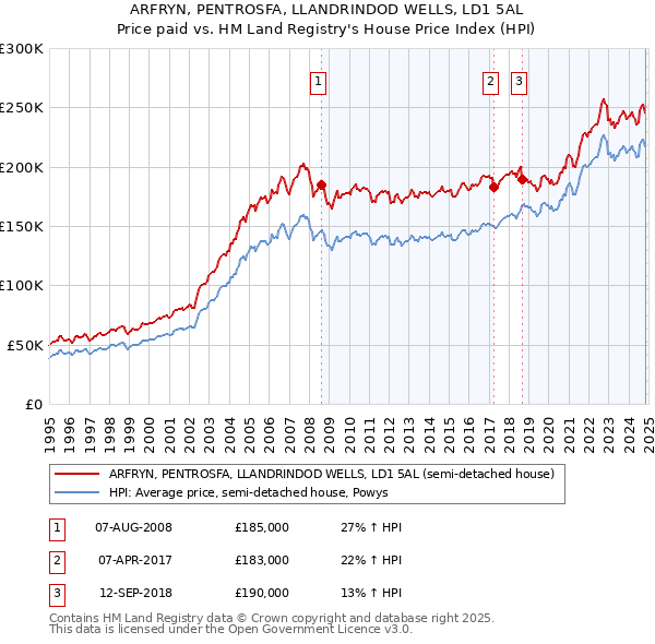 ARFRYN, PENTROSFA, LLANDRINDOD WELLS, LD1 5AL: Price paid vs HM Land Registry's House Price Index