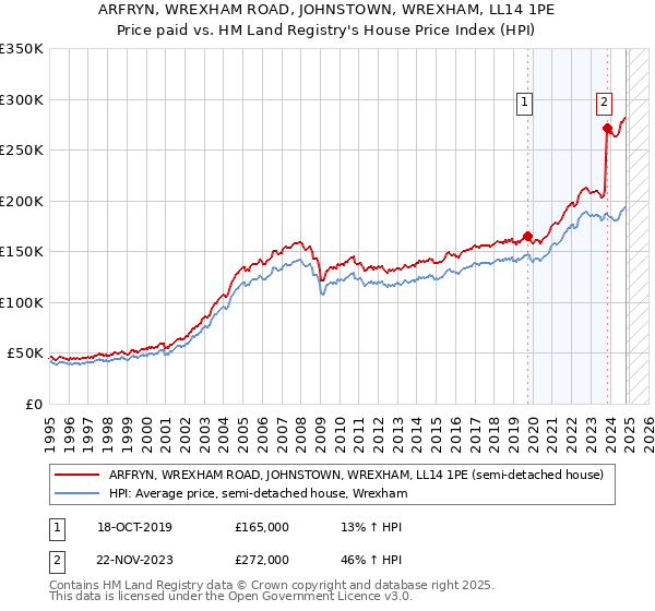 ARFRYN, WREXHAM ROAD, JOHNSTOWN, WREXHAM, LL14 1PE: Price paid vs HM Land Registry's House Price Index