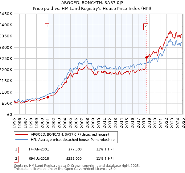 ARGOED, BONCATH, SA37 0JP: Price paid vs HM Land Registry's House Price Index