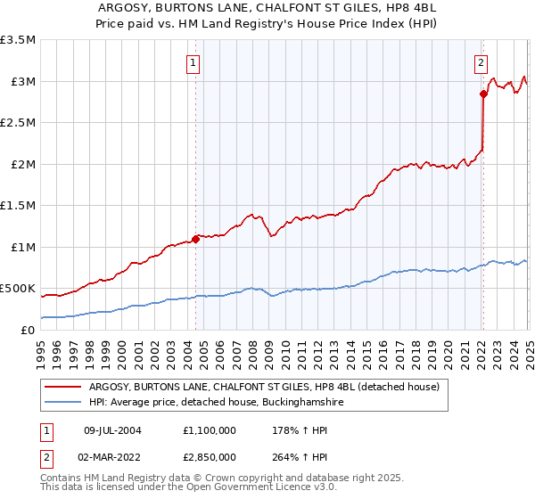 ARGOSY, BURTONS LANE, CHALFONT ST GILES, HP8 4BL: Price paid vs HM Land Registry's House Price Index