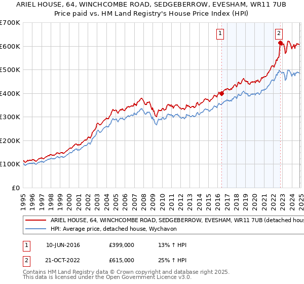 ARIEL HOUSE, 64, WINCHCOMBE ROAD, SEDGEBERROW, EVESHAM, WR11 7UB: Price paid vs HM Land Registry's House Price Index