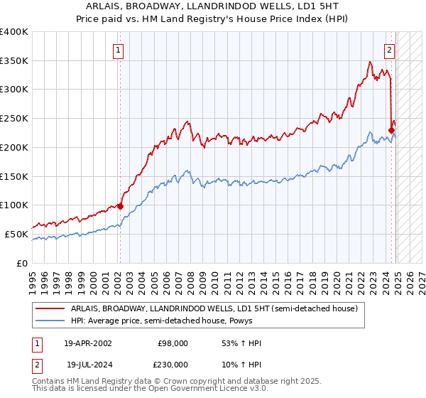 ARLAIS, BROADWAY, LLANDRINDOD WELLS, LD1 5HT: Price paid vs HM Land Registry's House Price Index