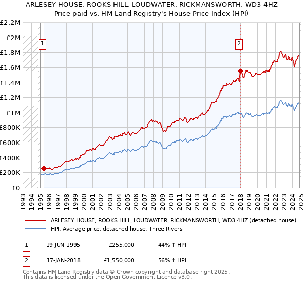 ARLESEY HOUSE, ROOKS HILL, LOUDWATER, RICKMANSWORTH, WD3 4HZ: Price paid vs HM Land Registry's House Price Index