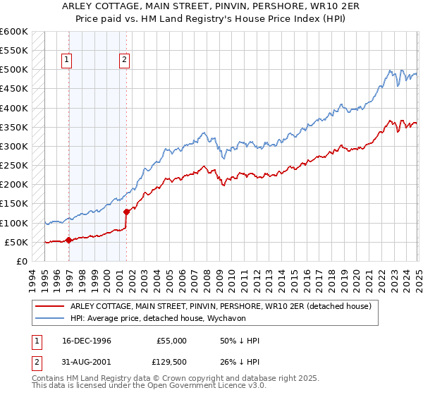 ARLEY COTTAGE, MAIN STREET, PINVIN, PERSHORE, WR10 2ER: Price paid vs HM Land Registry's House Price Index