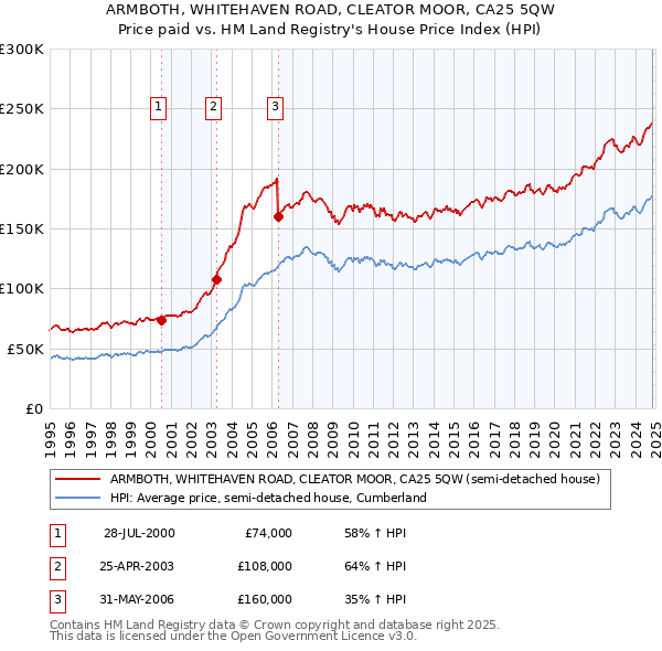 ARMBOTH, WHITEHAVEN ROAD, CLEATOR MOOR, CA25 5QW: Price paid vs HM Land Registry's House Price Index