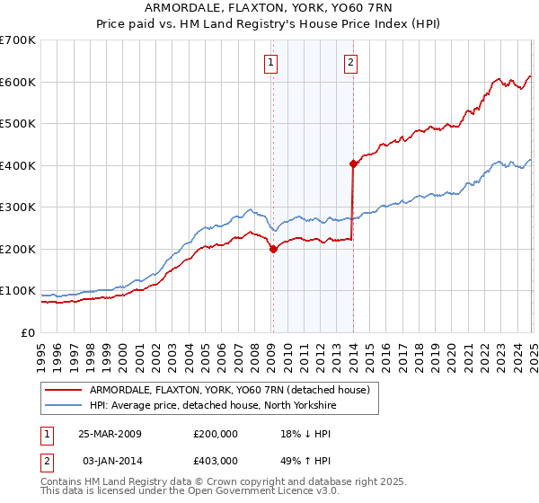 ARMORDALE, FLAXTON, YORK, YO60 7RN: Price paid vs HM Land Registry's House Price Index