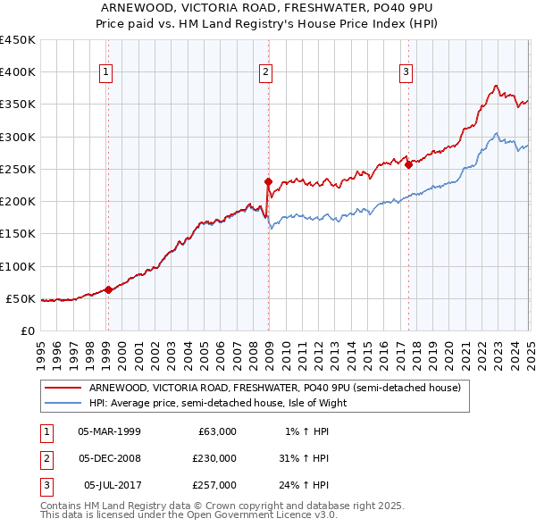 ARNEWOOD, VICTORIA ROAD, FRESHWATER, PO40 9PU: Price paid vs HM Land Registry's House Price Index