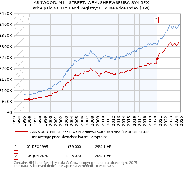 ARNWOOD, MILL STREET, WEM, SHREWSBURY, SY4 5EX: Price paid vs HM Land Registry's House Price Index