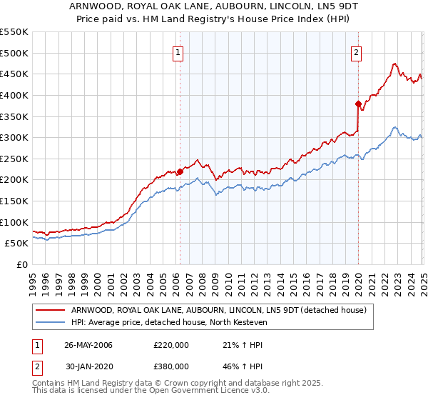 ARNWOOD, ROYAL OAK LANE, AUBOURN, LINCOLN, LN5 9DT: Price paid vs HM Land Registry's House Price Index