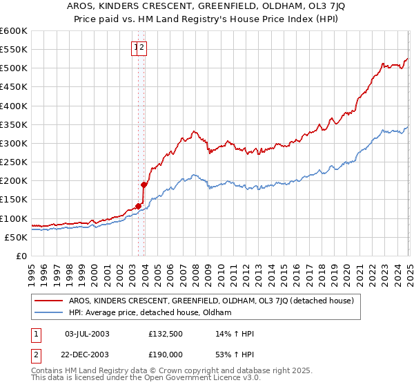 AROS, KINDERS CRESCENT, GREENFIELD, OLDHAM, OL3 7JQ: Price paid vs HM Land Registry's House Price Index