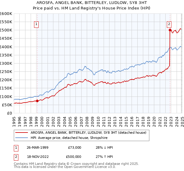 AROSFA, ANGEL BANK, BITTERLEY, LUDLOW, SY8 3HT: Price paid vs HM Land Registry's House Price Index