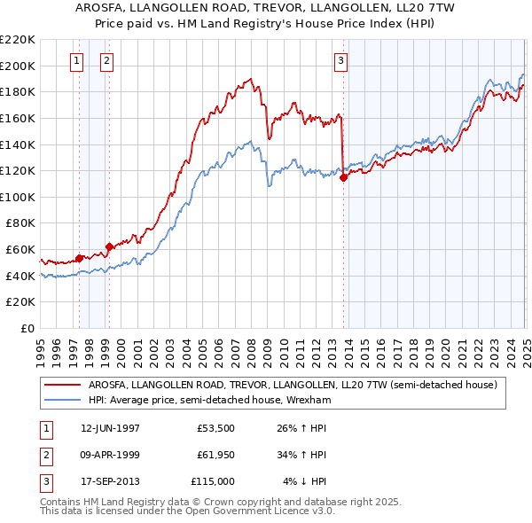 AROSFA, LLANGOLLEN ROAD, TREVOR, LLANGOLLEN, LL20 7TW: Price paid vs HM Land Registry's House Price Index