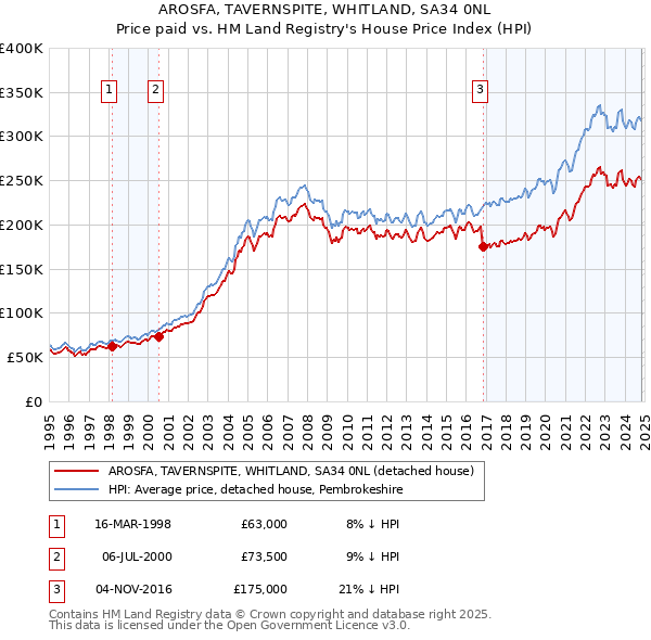 AROSFA, TAVERNSPITE, WHITLAND, SA34 0NL: Price paid vs HM Land Registry's House Price Index