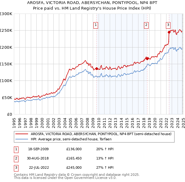 AROSFA, VICTORIA ROAD, ABERSYCHAN, PONTYPOOL, NP4 8PT: Price paid vs HM Land Registry's House Price Index