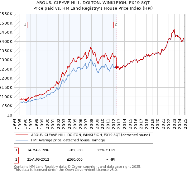 AROUS, CLEAVE HILL, DOLTON, WINKLEIGH, EX19 8QT: Price paid vs HM Land Registry's House Price Index