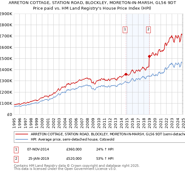 ARRETON COTTAGE, STATION ROAD, BLOCKLEY, MORETON-IN-MARSH, GL56 9DT: Price paid vs HM Land Registry's House Price Index