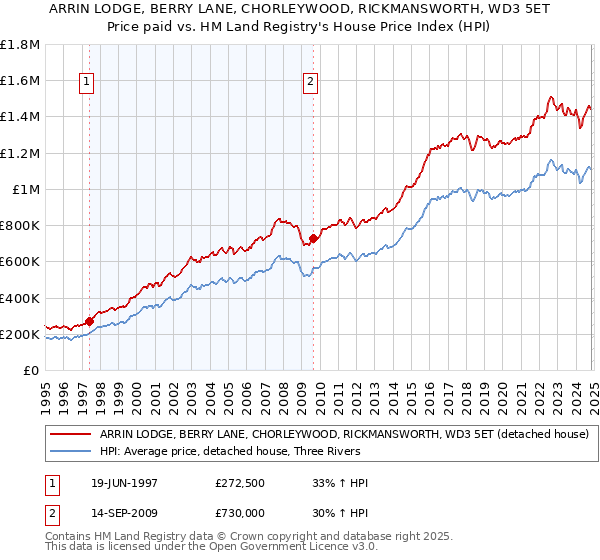 ARRIN LODGE, BERRY LANE, CHORLEYWOOD, RICKMANSWORTH, WD3 5ET: Price paid vs HM Land Registry's House Price Index