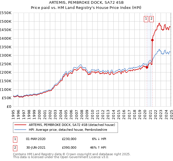 ARTEMIS, PEMBROKE DOCK, SA72 4SB: Price paid vs HM Land Registry's House Price Index