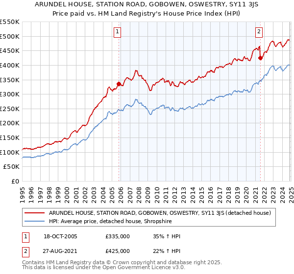 ARUNDEL HOUSE, STATION ROAD, GOBOWEN, OSWESTRY, SY11 3JS: Price paid vs HM Land Registry's House Price Index