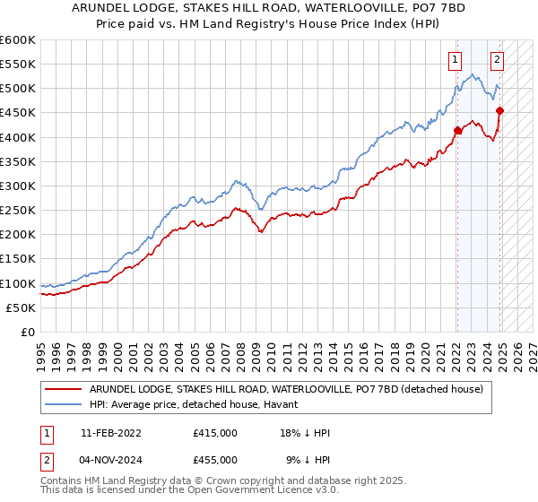 ARUNDEL LODGE, STAKES HILL ROAD, WATERLOOVILLE, PO7 7BD: Price paid vs HM Land Registry's House Price Index