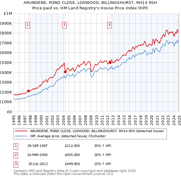 ARUNDENE, POND CLOSE, LOXWOOD, BILLINGSHURST, RH14 0SH: Price paid vs HM Land Registry's House Price Index