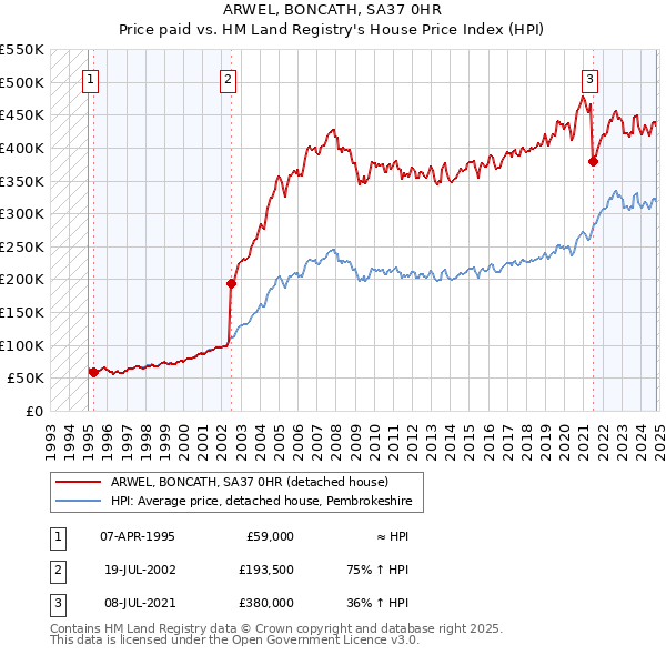 ARWEL, BONCATH, SA37 0HR: Price paid vs HM Land Registry's House Price Index