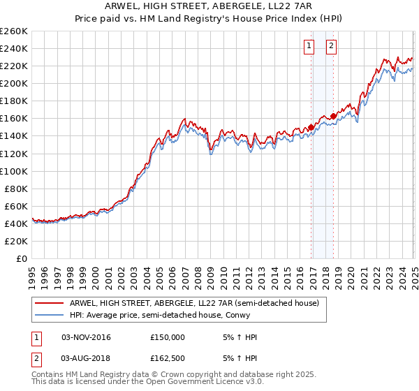 ARWEL, HIGH STREET, ABERGELE, LL22 7AR: Price paid vs HM Land Registry's House Price Index