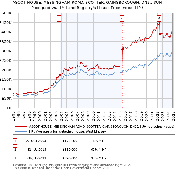 ASCOT HOUSE, MESSINGHAM ROAD, SCOTTER, GAINSBOROUGH, DN21 3UH: Price paid vs HM Land Registry's House Price Index