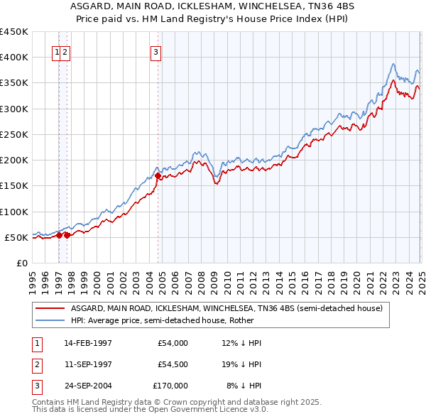 ASGARD, MAIN ROAD, ICKLESHAM, WINCHELSEA, TN36 4BS: Price paid vs HM Land Registry's House Price Index