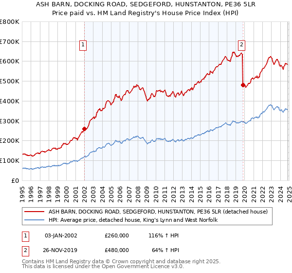 ASH BARN, DOCKING ROAD, SEDGEFORD, HUNSTANTON, PE36 5LR: Price paid vs HM Land Registry's House Price Index