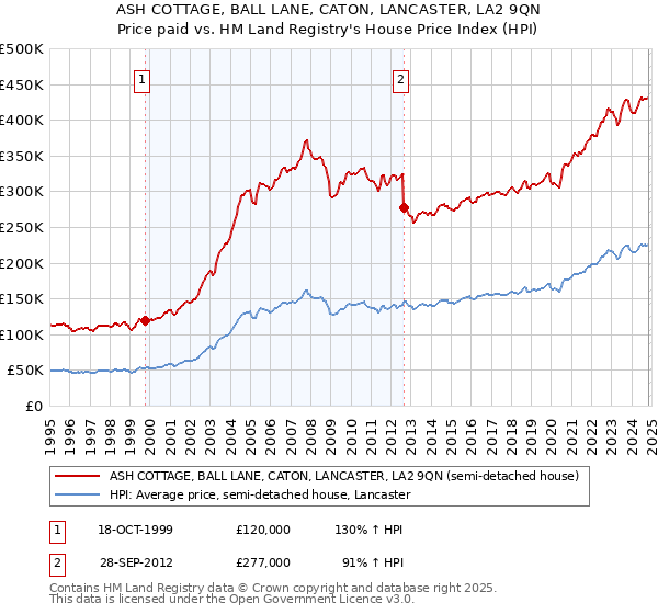 ASH COTTAGE, BALL LANE, CATON, LANCASTER, LA2 9QN: Price paid vs HM Land Registry's House Price Index