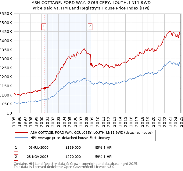 ASH COTTAGE, FORD WAY, GOULCEBY, LOUTH, LN11 9WD: Price paid vs HM Land Registry's House Price Index