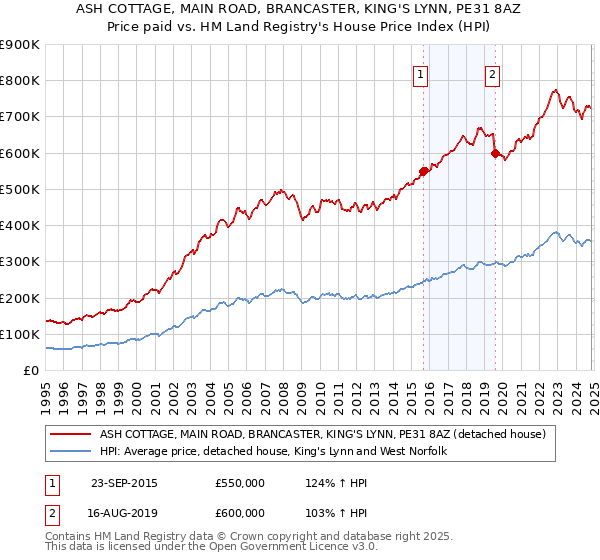 ASH COTTAGE, MAIN ROAD, BRANCASTER, KING'S LYNN, PE31 8AZ: Price paid vs HM Land Registry's House Price Index