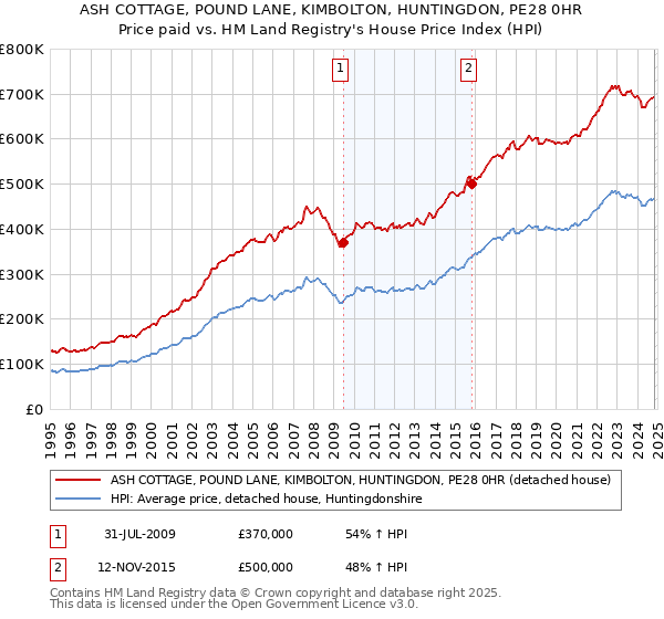 ASH COTTAGE, POUND LANE, KIMBOLTON, HUNTINGDON, PE28 0HR: Price paid vs HM Land Registry's House Price Index