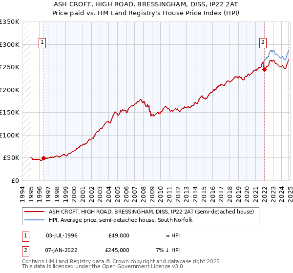 ASH CROFT, HIGH ROAD, BRESSINGHAM, DISS, IP22 2AT: Price paid vs HM Land Registry's House Price Index