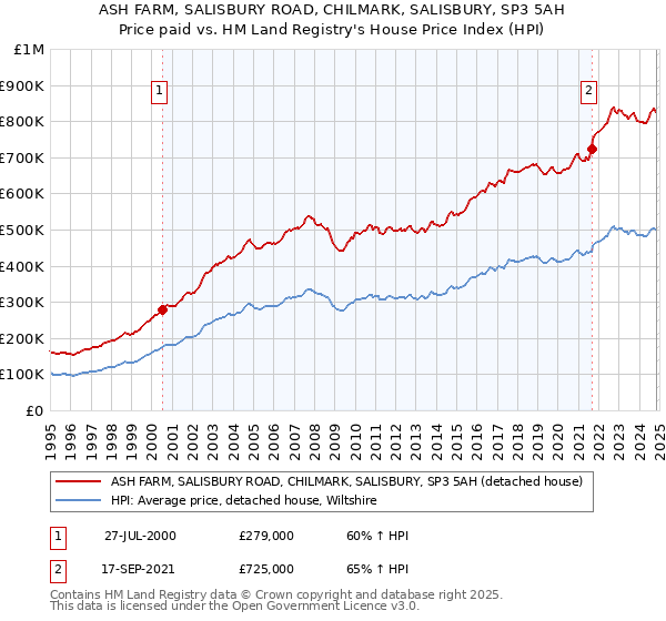 ASH FARM, SALISBURY ROAD, CHILMARK, SALISBURY, SP3 5AH: Price paid vs HM Land Registry's House Price Index